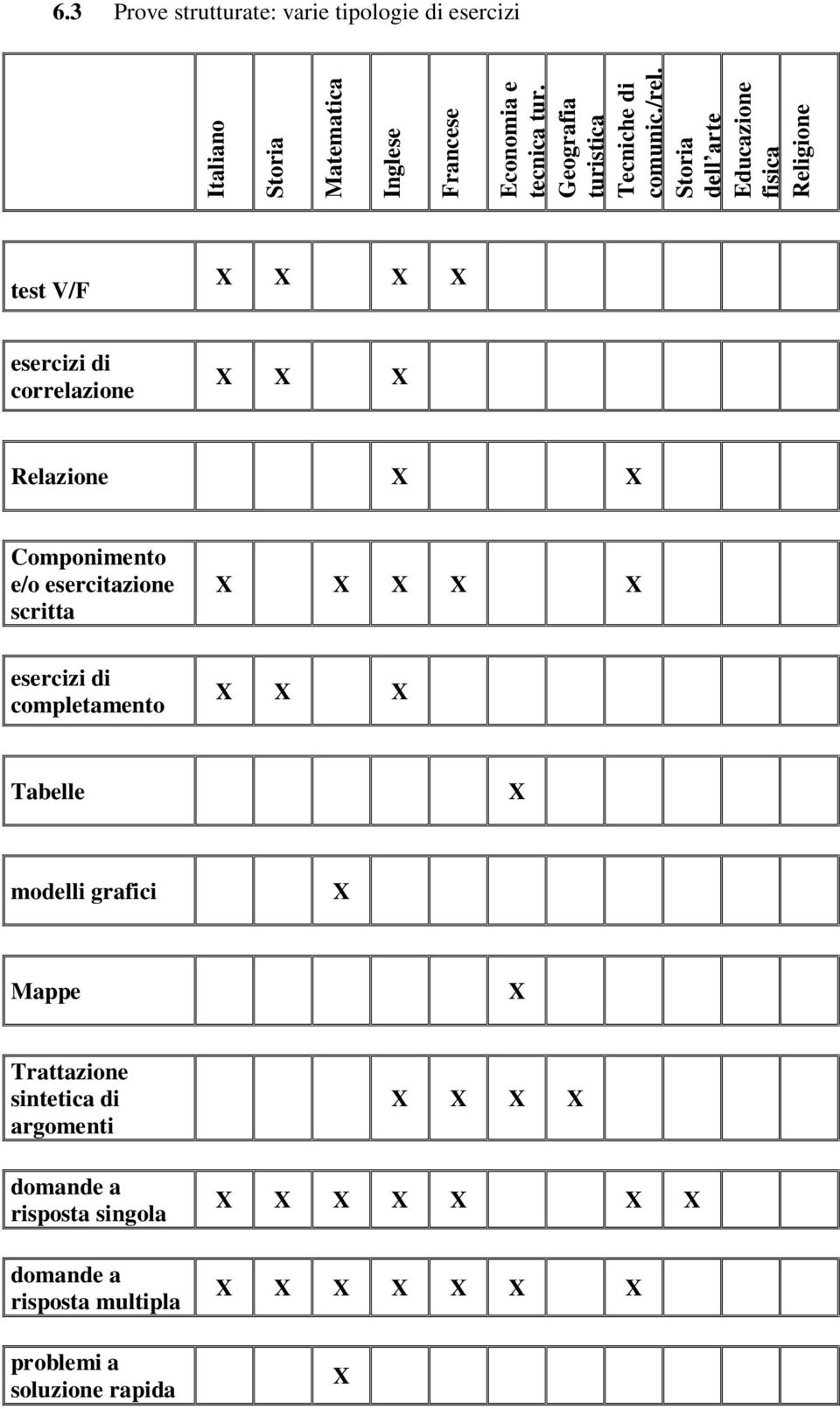 3 Prove strutturate: varie tipologie di esercizi test V/F X X X X esercizi di correlazione X X X Relazione X X Componimento e/o