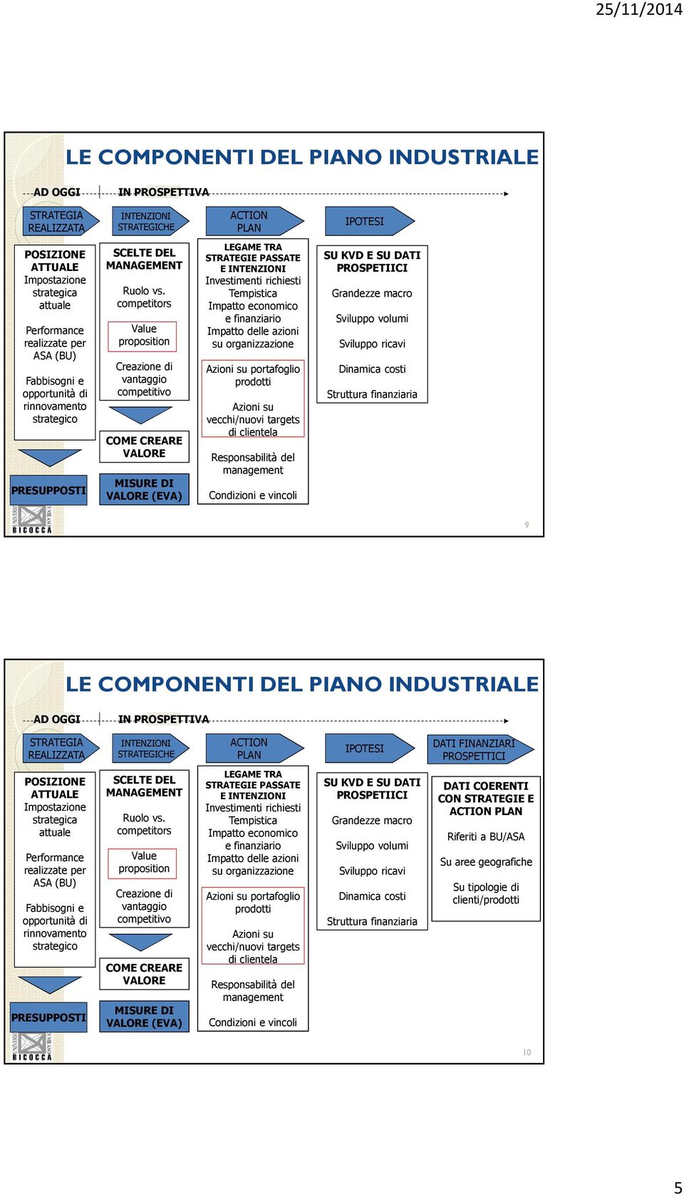 competitors Value proposition Creazione di vantaggio competitivo COME CREARE VALORE MISURE DI VALORE (EVA) LEGAME TRA STRATEGIE PASSATE E INTENZIONI Investimenti richiesti Tempistica Impatto