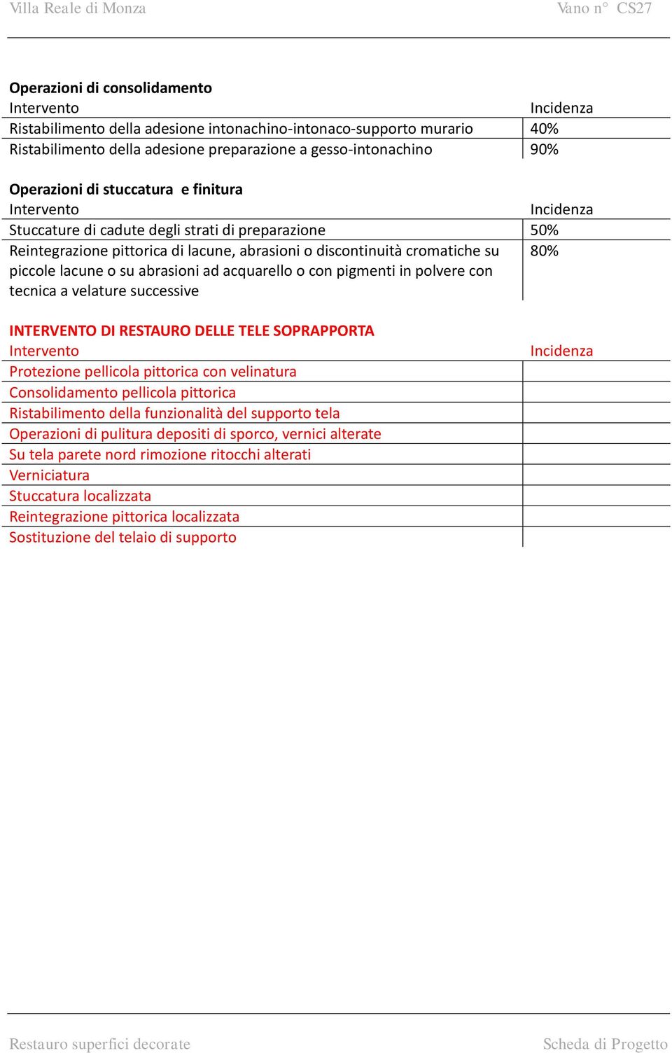 pigmenti in polvere con tecnica a velature successive INTERVENTO DI RESTAURO DELLE TELE SOPRAPPORTA Protezione pellicola pittorica con velinatura Consolidamento pellicola pittorica Ristabilimento