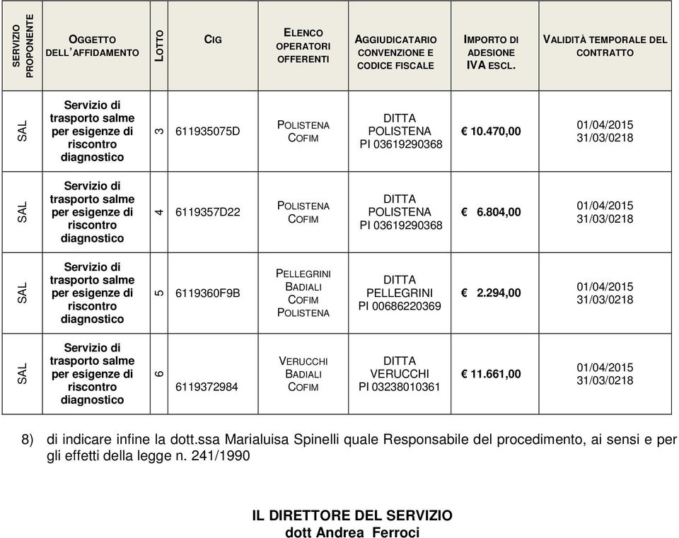 804,00 5 6119360F9B BADIALI PI 00686220369 2.294,00 6 6119372984 VERUCCHI BADIALI VERUCCHI PI 03238010361 11.