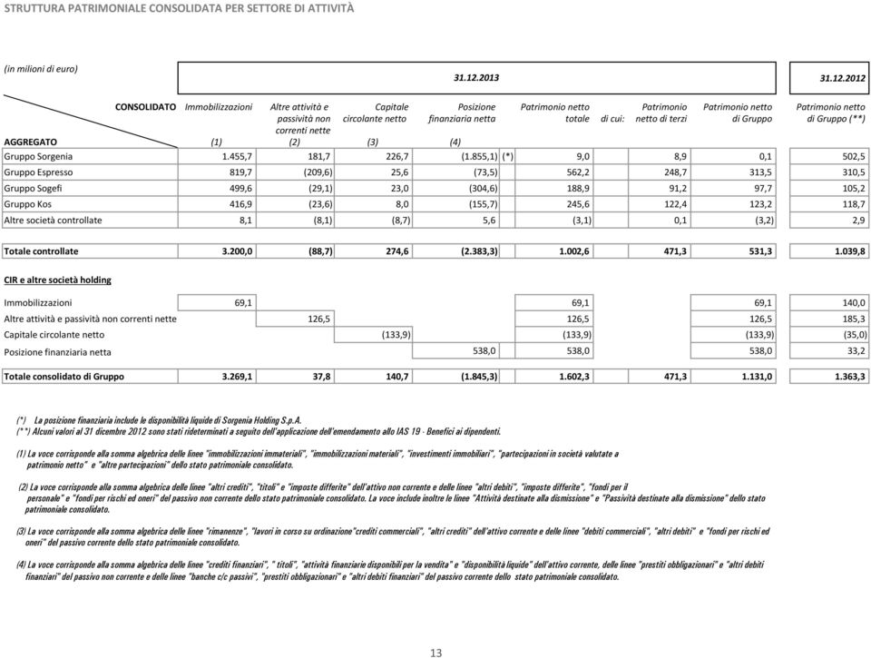 2012 CONSOLIDATO Immobilizzazioni Altre attività e Capitale Posizione Patrimonio netto Patrimonio Patrimonio netto Patrimonio netto passività non circolante netto finanziaria netta totale di cui: