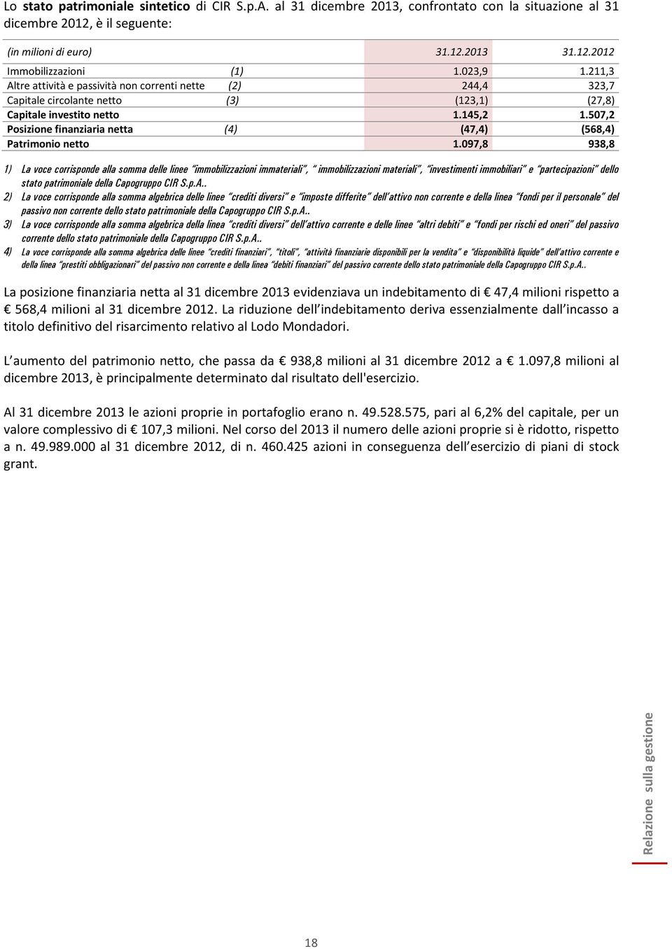 507,2 Posizione finanziaria netta (4) (47,4) (568,4) Patrimonio netto 1.