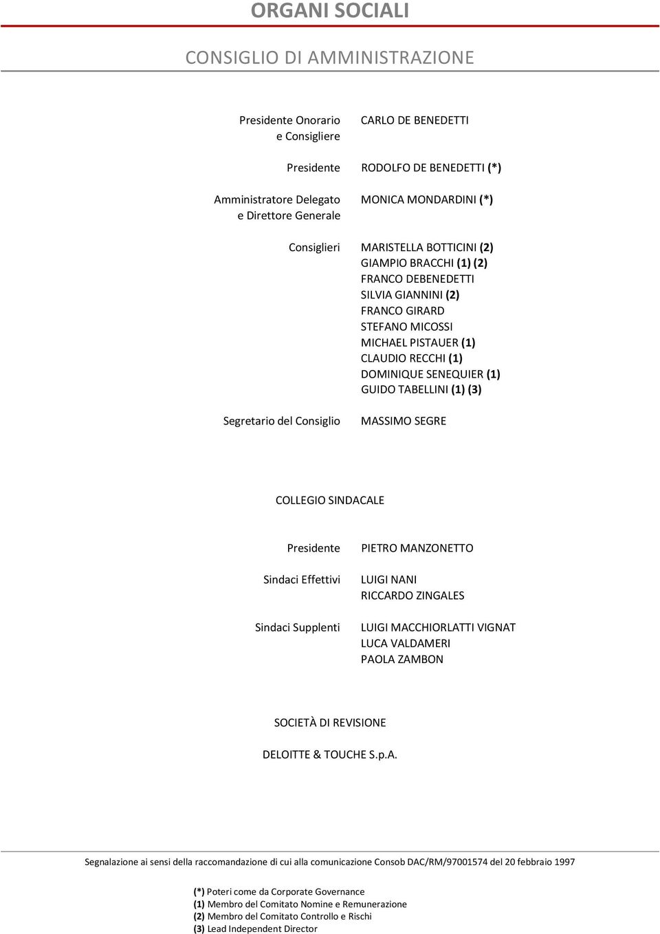 TABELLINI (1) (3) Segretario del Consiglio MASSIMO SEGRE COLLEGIO SINDACALE Presidente PIETRO MANZONETTO Sindaci Effettivi LUIGI NANI RICCARDO ZINGALES Sindaci Supplenti LUIGI MACCHIORLATTI VIGNAT