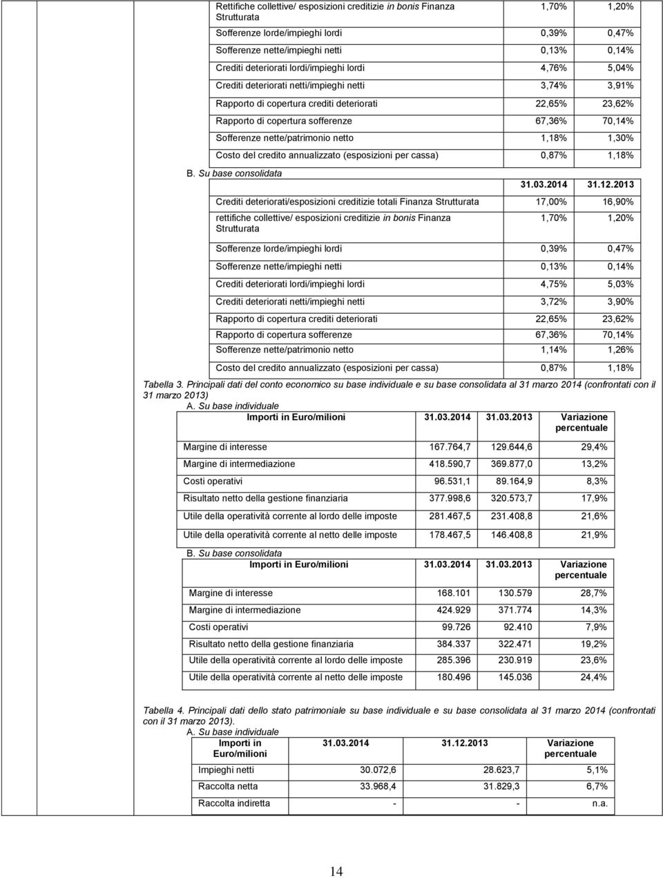 nette/patrimonio netto 1,18% 1,30% Costo del credito annualizzato (esposizioni per cassa) 0,87% 1,18% B. Su base consolidata 31.03.2014 31.12.