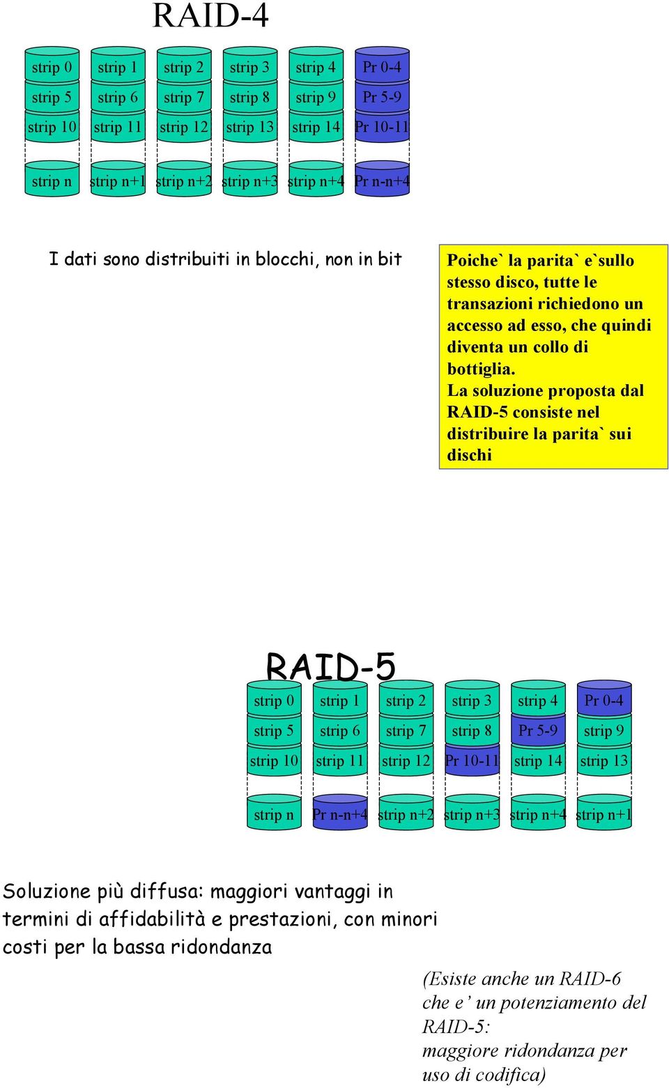 La soluzione proposta dal RAID-5 consiste nel distribuire la parita` sui dischi RAID-5 strip 0 strip 1 strip 2 strip 3 strip 4 Pr 0-4 strip 5 strip 6 strip 7 strip 8 Pr 5-9 strip 9 strip 10 strip 11