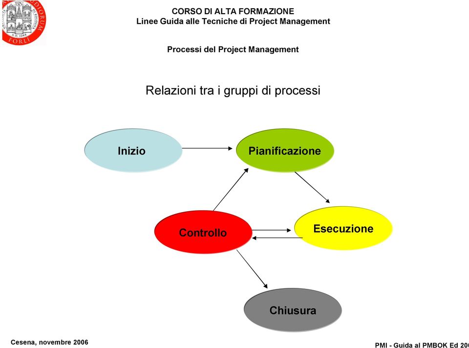 Inizio Pianificazione Controllo