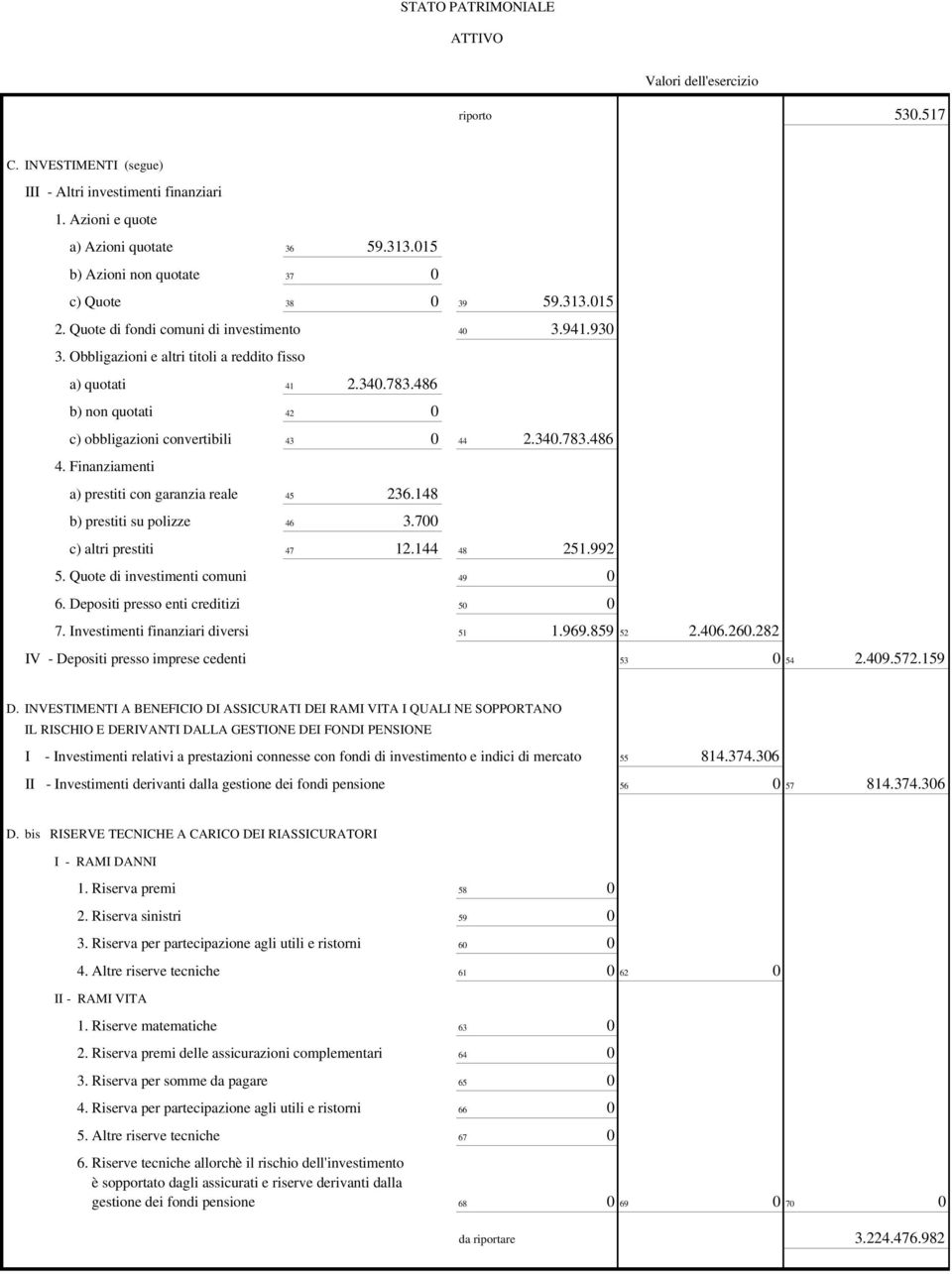 486 b) non quotati 42 0 c) obbligazioni convertibili 43 0 44 2.340.783.486 4. Finanziamenti a) prestiti con garanzia reale 45 236.148 b) prestiti su polizze 46 3.700 c) altri prestiti 47 12.