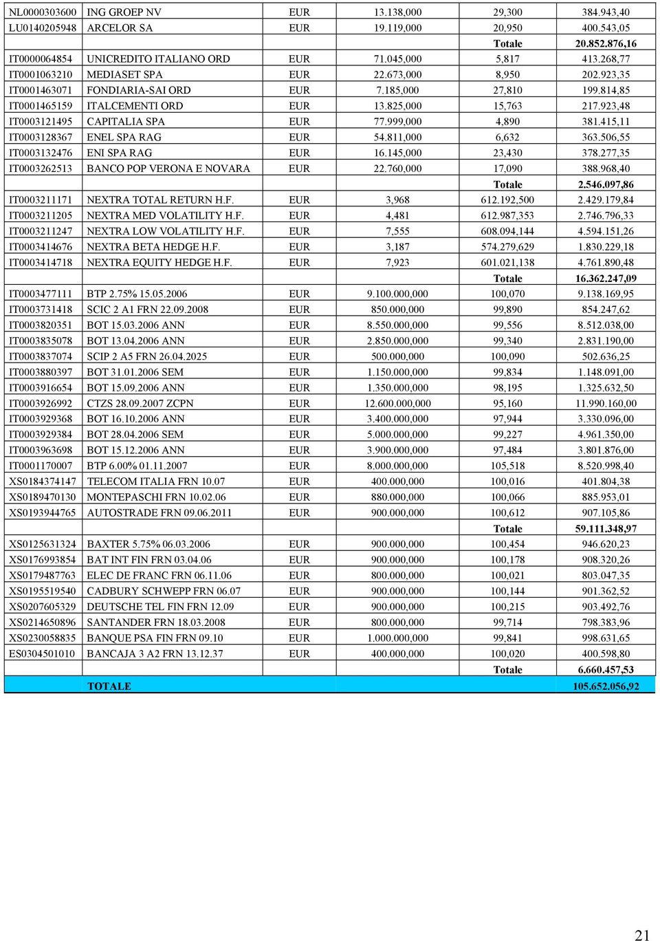 923,48 IT0003121495 CAPITALIA SPA EUR 77.999,000 4,890 381.415,11 IT0003128367 ENEL SPA RAG EUR 54.811,000 6,632 363.506,55 IT0003132476 ENI SPA RAG EUR 16.145,000 23,430 378.