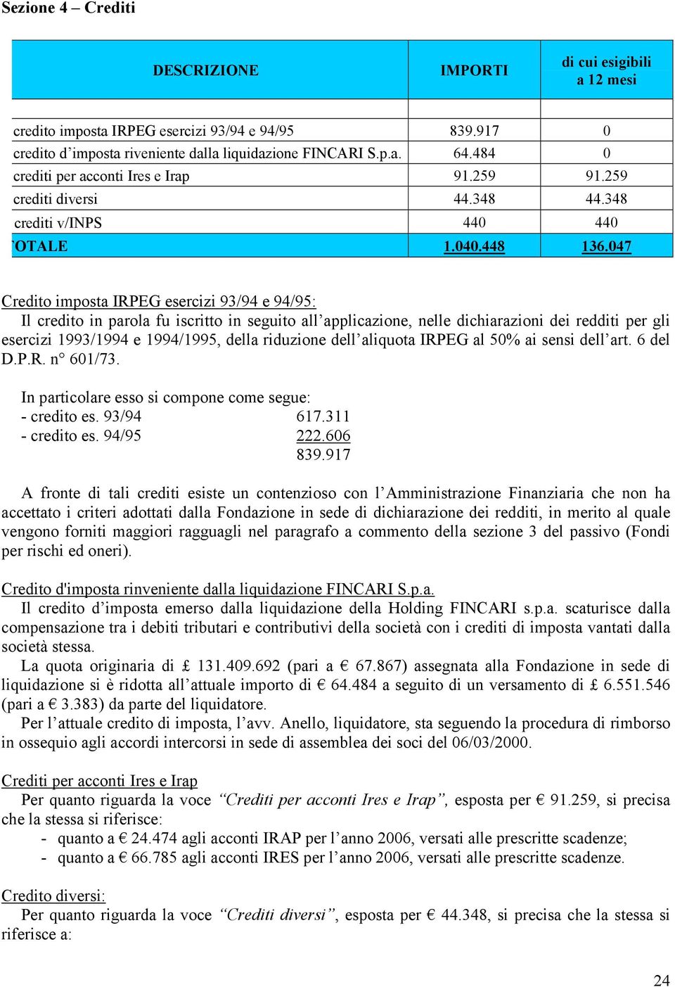 047 Credito imposta IRPEG esercizi 93/94 e 94/95: Il credito in parola fu iscritto in seguito all applicazione, nelle dichiarazioni dei redditi per gli esercizi 1993/1994 e 1994/1995, della riduzione