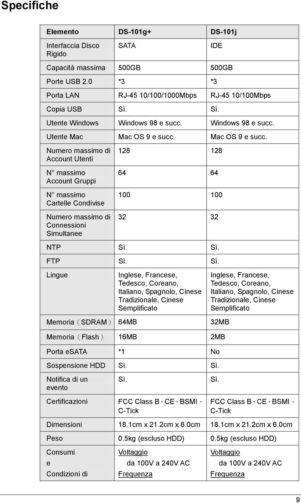 Mac OS 9 e succ. Numero massimo di Account Utenti N massimo Account Gruppi N massimo Cartelle Condivise Numero massimo di Connessioni Simultanee 128 128 64 64 100 100 32 32 NTP Sì.