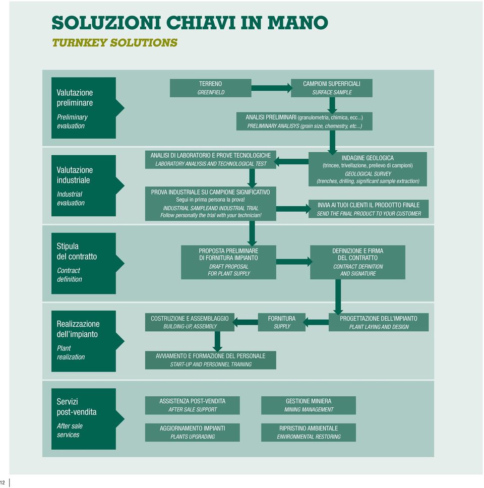 ..) Valutazione industriale Industrial evaluation ANALISI DI LABORATORIO E PROVE TECNOLOGICHE LABORATORY ANALYSIS AND TECHNOLOGICAL TEST PROVA INDUSTRIALE SU CAMPIONE SIGNIFICATIVO Segui in prima