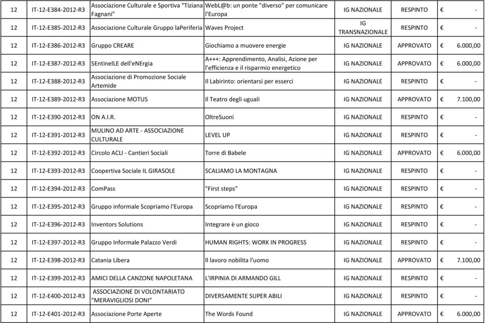 000,00 12 IT-12-E387-2012-R3 SEntinelLE dell'energia 12 IT-12-E388-2012-R3 Associazione di Promozione Sociale Artemide A+++: Apprendimento, Analisi, Azione per l'efficienza e il risparmio energetico