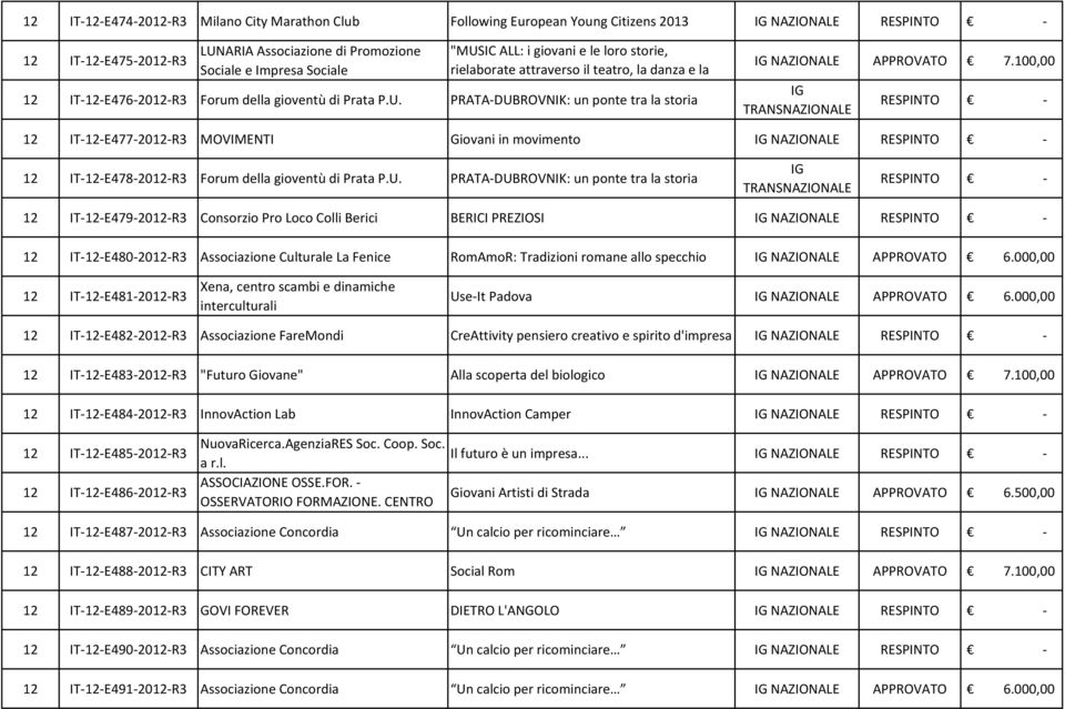 100,00 12 IT-12-E477-2012-R3 MOVIMENTI Giovani in movimento NAZIONALE 12 IT-12-E478-2012-R3 Forum della gioventù di Prata P.U.