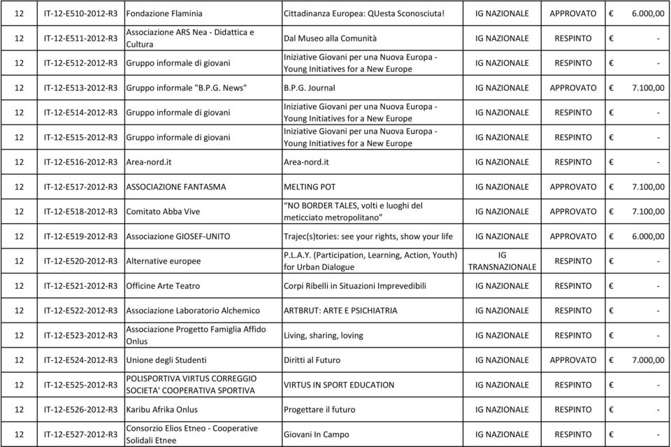 Young Initiatives for a New Europe NAZIONALE 12 IT-12-E513-2012-R3 Gruppo informale "B.P.G. News" B.P.G. Journal NAZIONALE APPROVATO 7.