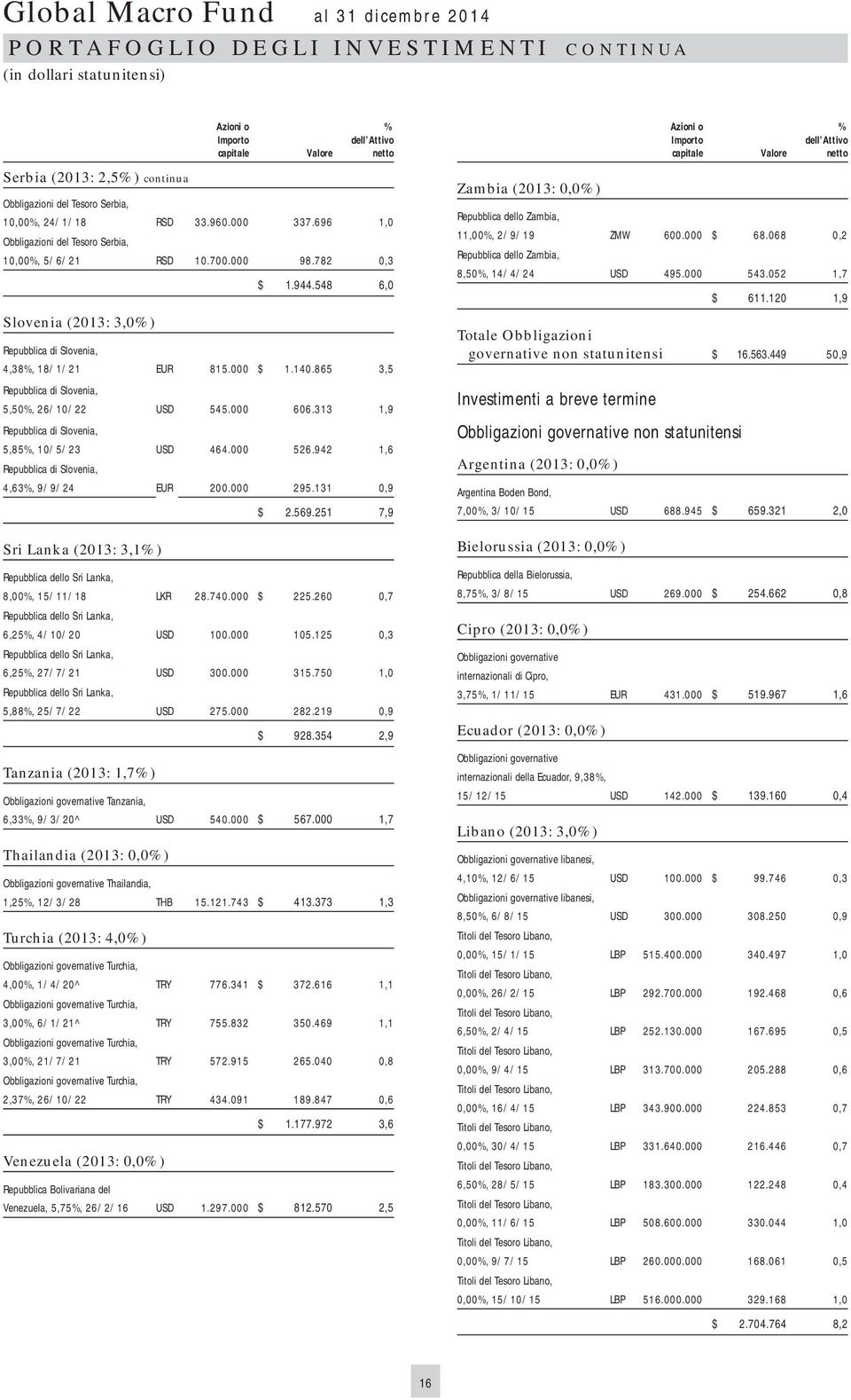 865 3,5 Repubblica di Slovenia, 5,50, 26/10/22 USD 545.000 606.313 1,9 Repubblica di Slovenia, 5,85, 10/5/23 USD 464.000 526.942 1,6 Repubblica di Slovenia, 4,63, 9/9/24 EUR 200.000 295.131 0,9 $ 2.