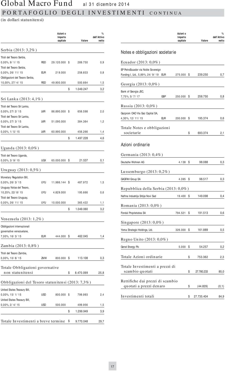 247 3,2 Sri Lanka (2013: 4,1) Titoli del Tesoro Sri Lanka, 0,00, 27/2/15 LKR 86.890.000 $ 656.598 2,0 Titoli del Tesoro Sri Lanka, 0,00, 27/3/15 LKR 51.090.000 384.