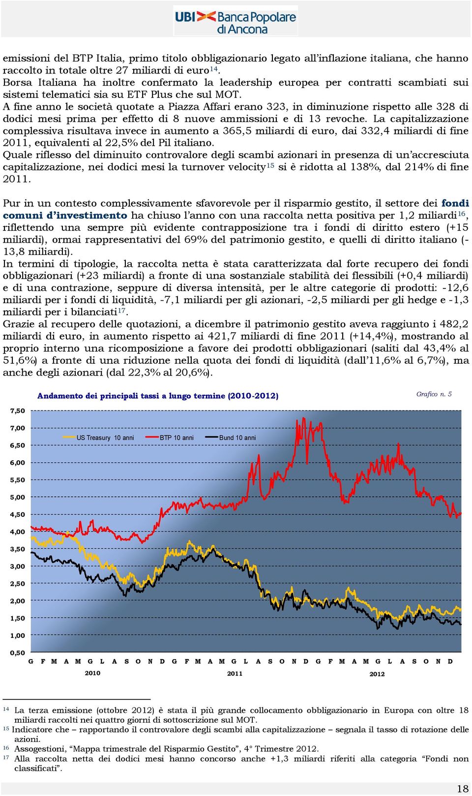 A fine anno le società quotate a Piazza Affari erano 323, in diminuzione rispetto alle 328 di dodici mesi prima per effetto di 8 nuove ammissioni e di 13 revoche.