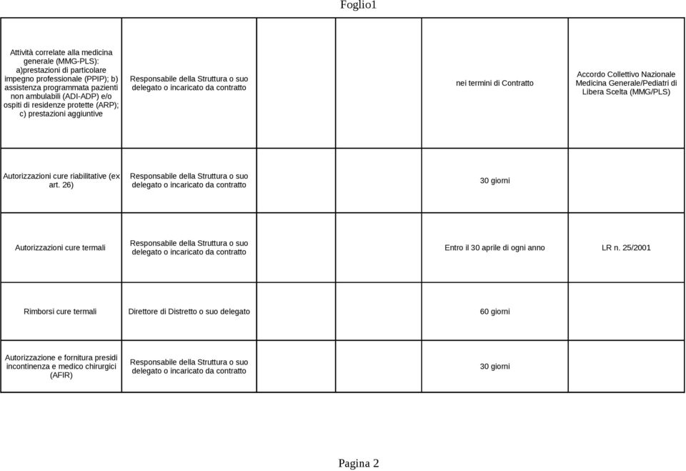 Generale/Pediatri di Libera Scelta (MMG/PLS) Autorizzazioni cure riabilitative (ex art.