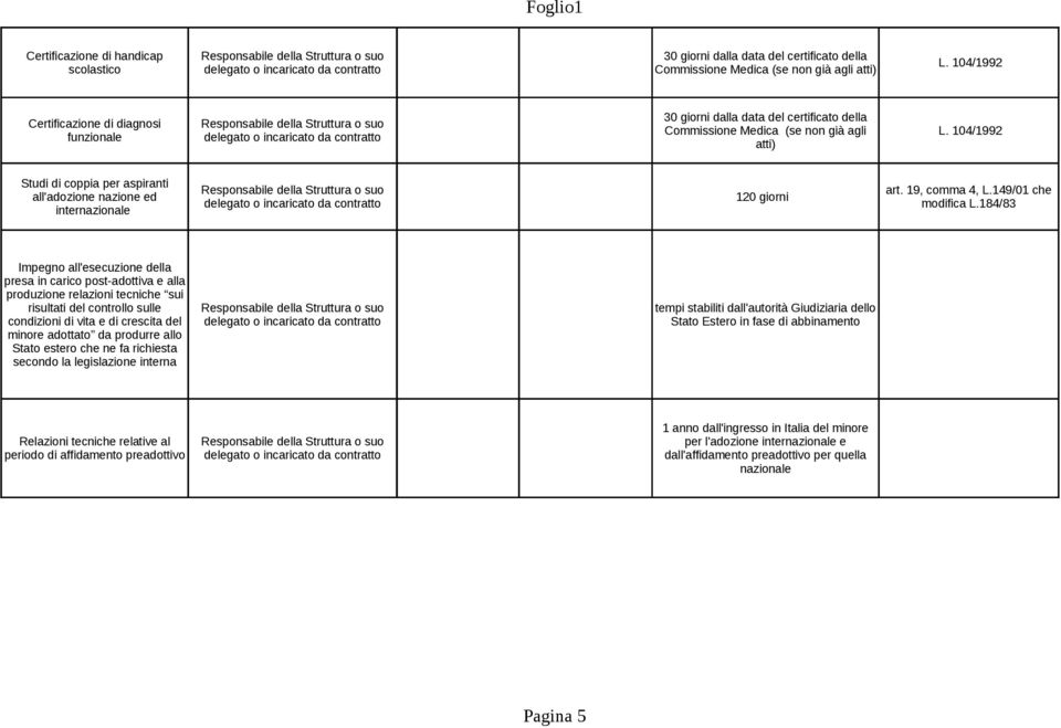 104/1992 Studi di coppia per aspiranti all'adozione nazione ed internazionale Responsabile della Struttura o suo delegato o incaricato da contratto 120 giorni art. 19, comma 4, L.