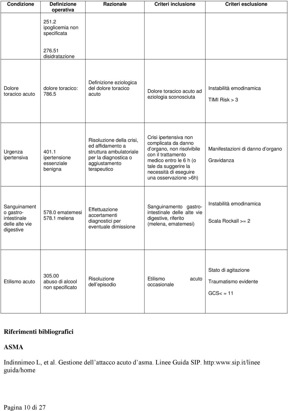 1 ipertensione essenziale benigna Risoluzione della crisi, ed affidamento a struttura ambulatoriale per la diagnostica o aggiustamento terapeutico Crisi ipertensiva non complicata da danno d organo,