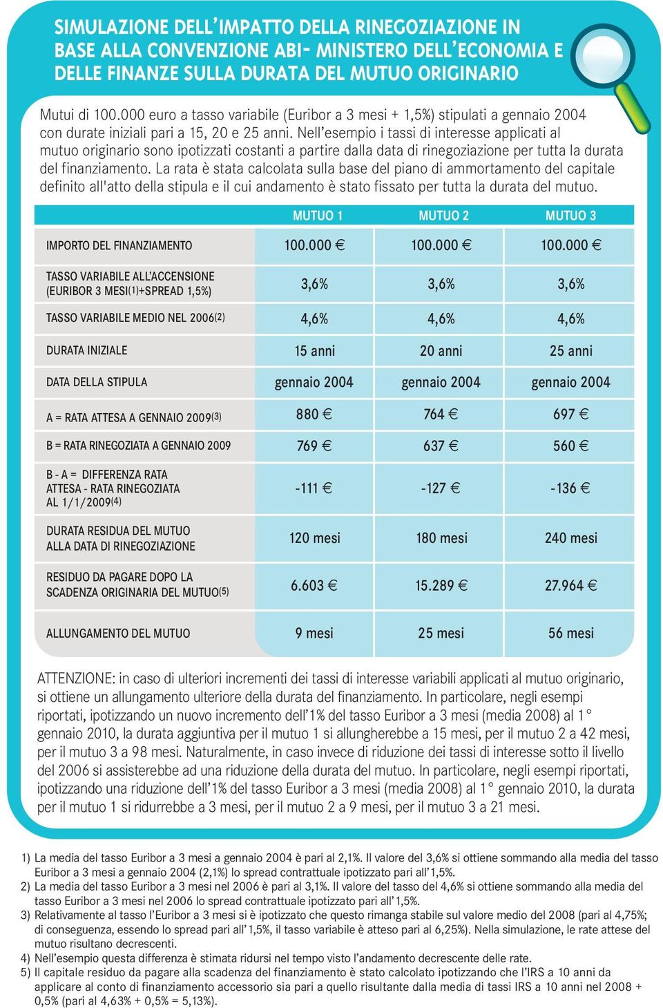 Nell esempio i tassi di interesse applicati al mutuo originario sono ipotizzati costanti a partire dalla data di rinegoziazione per tutta la durata del finanziamento.