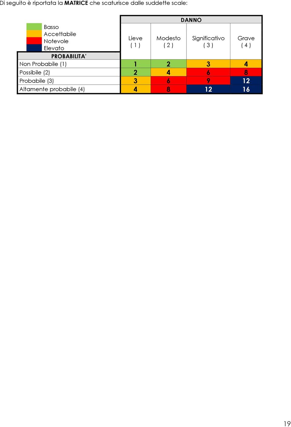 Significativo ( 3 ) Grave ( 4 ) PROBABILITA Non Probabile (1) 1 2 3 4