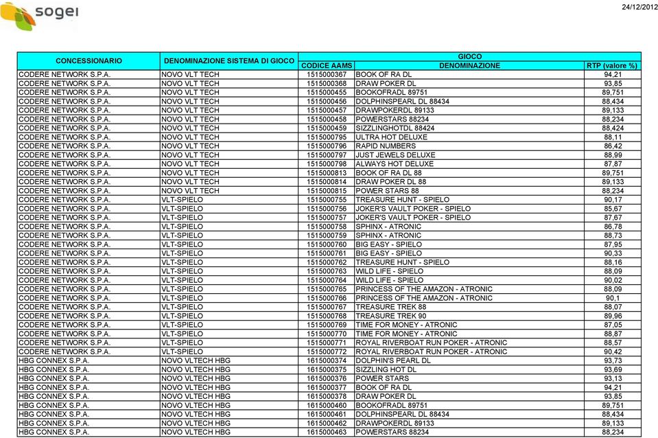 P.A. NOVO VLT TECH 1515000458 POWERSTARS 88234 88,234 CODERE NETWORK S.P.A. NOVO VLT TECH 1515000459 SIZZLINGHOTDL 88424 88,424 CODERE NETWORK S.P.A. NOVO VLT TECH 1515000795 ULTRA HOT DELUXE 88,11 CODERE NETWORK S.