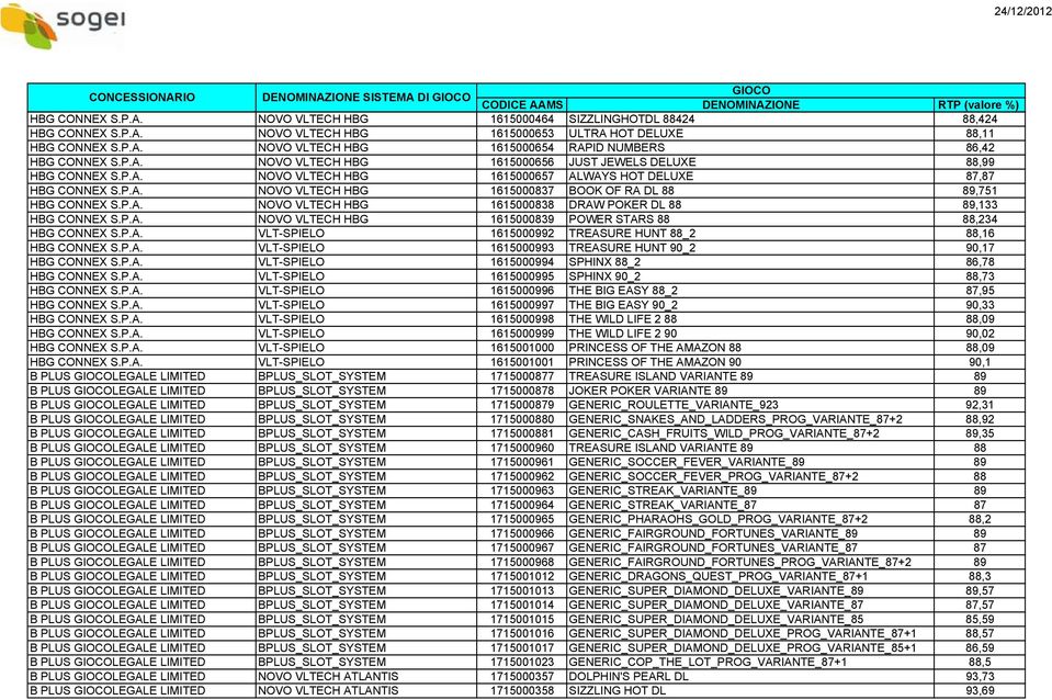 P.A. NOVO VLTECH HBG 1615000837 BOOK OF RA DL 88 89,751 HBG CONNEX S.P.A. NOVO VLTECH HBG 1615000838 DRAW POKER DL 88 89,133 HBG CONNEX S.P.A. NOVO VLTECH HBG 1615000839 POWER STARS 88 88,234 HBG CONNEX S.