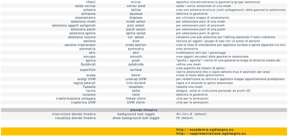 mesh seleziona oggetti poligonali poly select per selezionare parti di polymesh seleziona patch patch select per selezionare parti di una patch seleziona spiline spline select per selezionare parti
