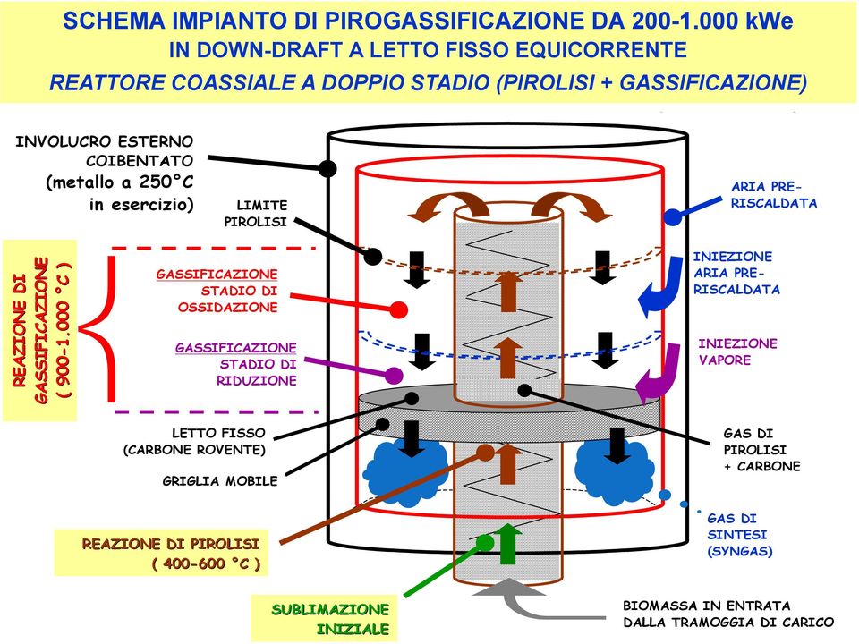 ("DOWN DRAFT") INVOLUCRO ESTERNO COIBENTATO (metallo a 250 C in esercizio) LIMITE PIROLISI ARIA PRE- RISCALDATA REAZIONE DI GASSIFICAZIONE ( 900-1.