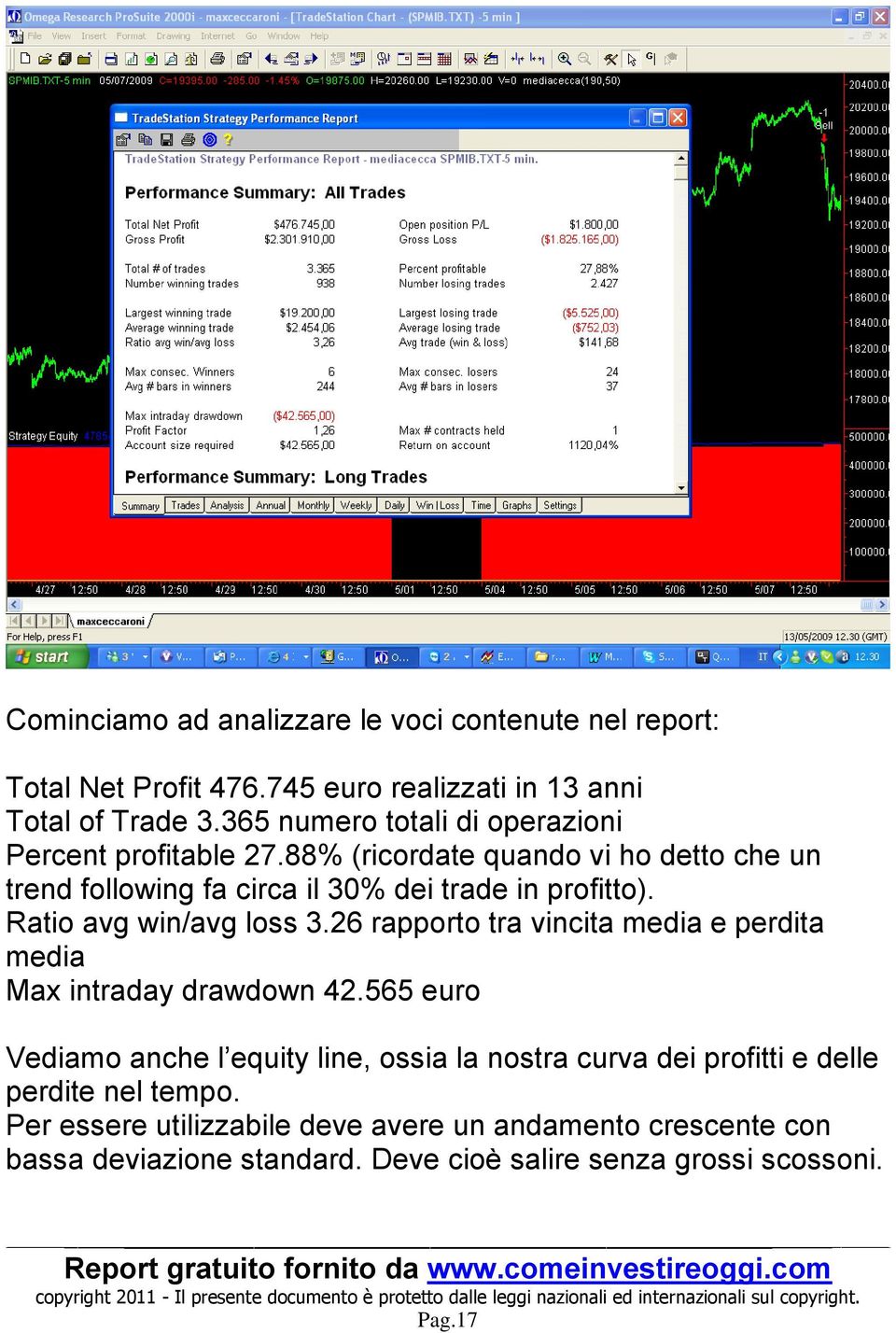 Ratio avg win/avg loss 3.26 rapporto tra vincita media e perdita media Max intraday drawdown 42.