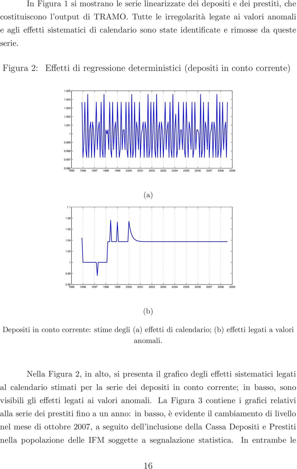 Figura 2: Effetti di regressione deterministici (depositi in conto corrente) 1.005 1.004 1.003 1.002 1.001 1 0.999 0.998 0.997 0.