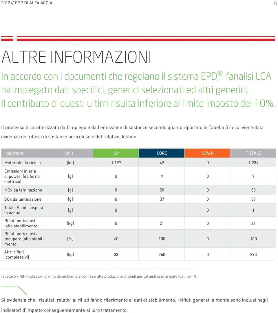 Il processo è caratterizzato dall impiego e dall emissione di sostanze secondo quanto riportato in Tabella 5 in cui viene data evidenza dei rilasci di sostanze pericolose e del relativo destino.