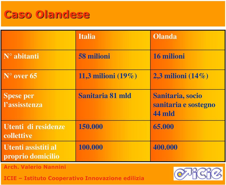 residenze collettive Utenti assistiti al proprio domicilio Sanitaria 81