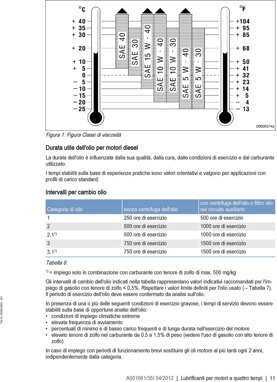 Intervalli per cambio olio Categoria di olio senza centrifuga dell'olio con centrifuga dell'olio o filtro olio nel circuito ausiliario 1 250 ore di esercizio 500 ore di esercizio 2 500 ore di