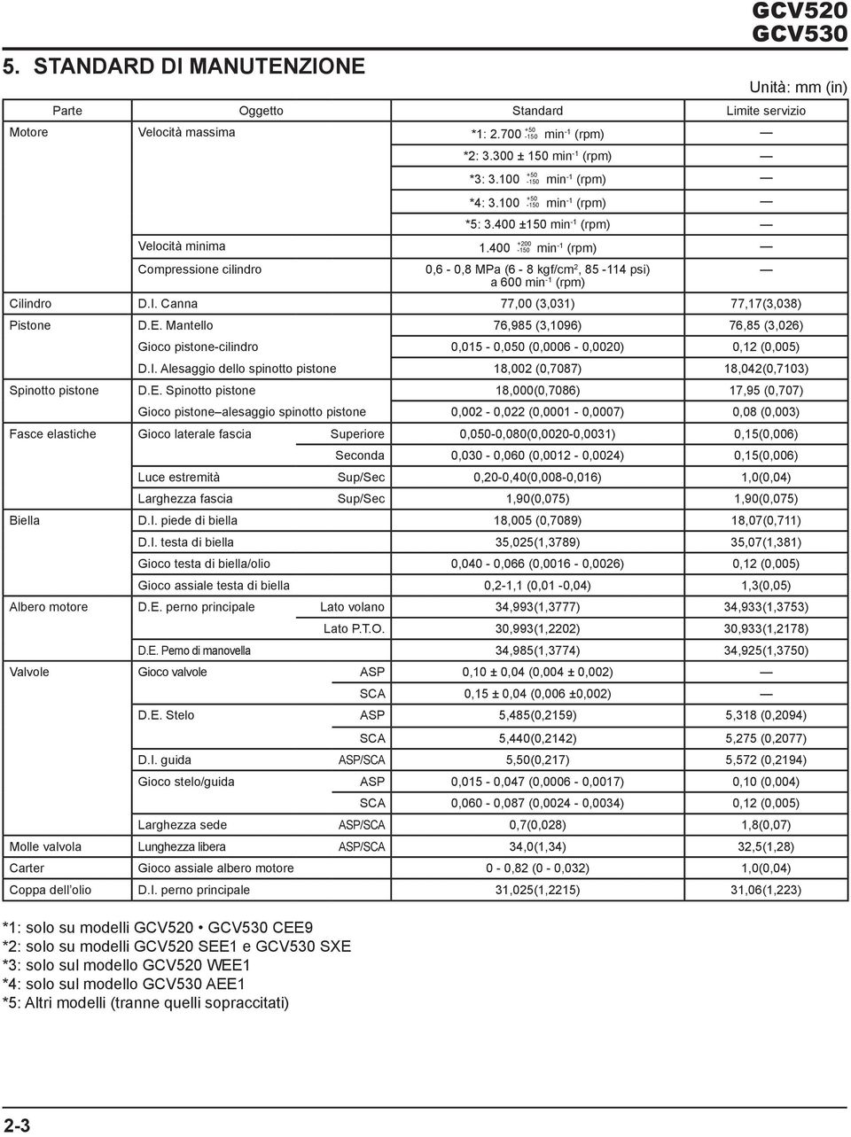 400 +200-150 min -1 (rpm) Compressione cilindro 0,6-0,8 MPa (6-8 kgf/cm 2, 85-114 psi) a 600 min -1 (rpm) Cilindro D.I. Canna 77,00 (3,031) 77,17(3,038) Pistone D.E.