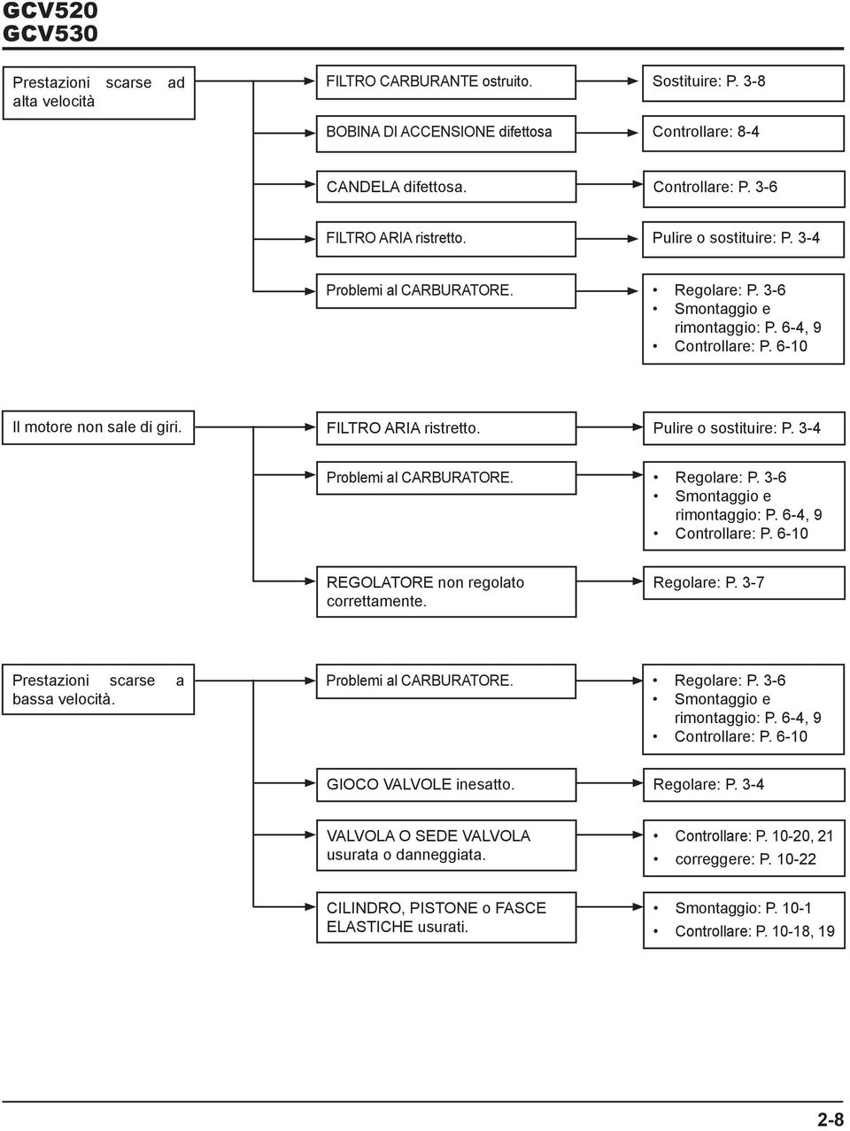 Pulire o sostituire: P. 3-4 Problemi al CARBURATORE. Regolare: P. 3-6 Smontaggio e rimontaggio: P. 6-4, 9 Controllare: P. 6-10 REGOLATORE non regolato correttamente. Regolare: P. 3-7 Prestazioni scarse a bassa velocità.