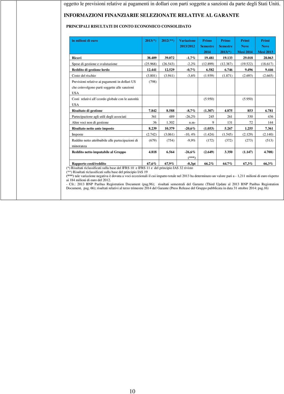 Semestre 2013(*) Primi Nove Mesi 2014 Primi Nove Mesi 2013 Ricavi 38.409 39.072-1,7% 19.481 19.133 29.018 28.063 Spese di gestione e svalutazione (25.968) (26.543) -2,2% (12.899) (12.387) (19.