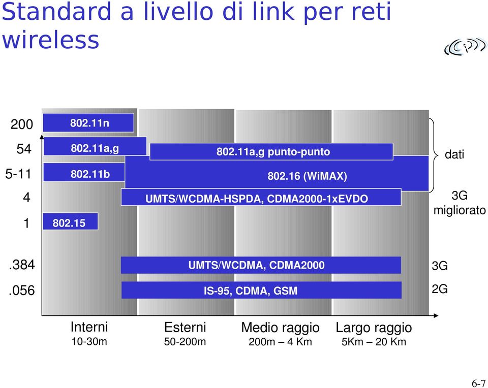 16 (WiMAX) UMTS/WCDMA HSPDA, CDMA2000 1xEVDO 802.15 dati 3G migliorato.384.