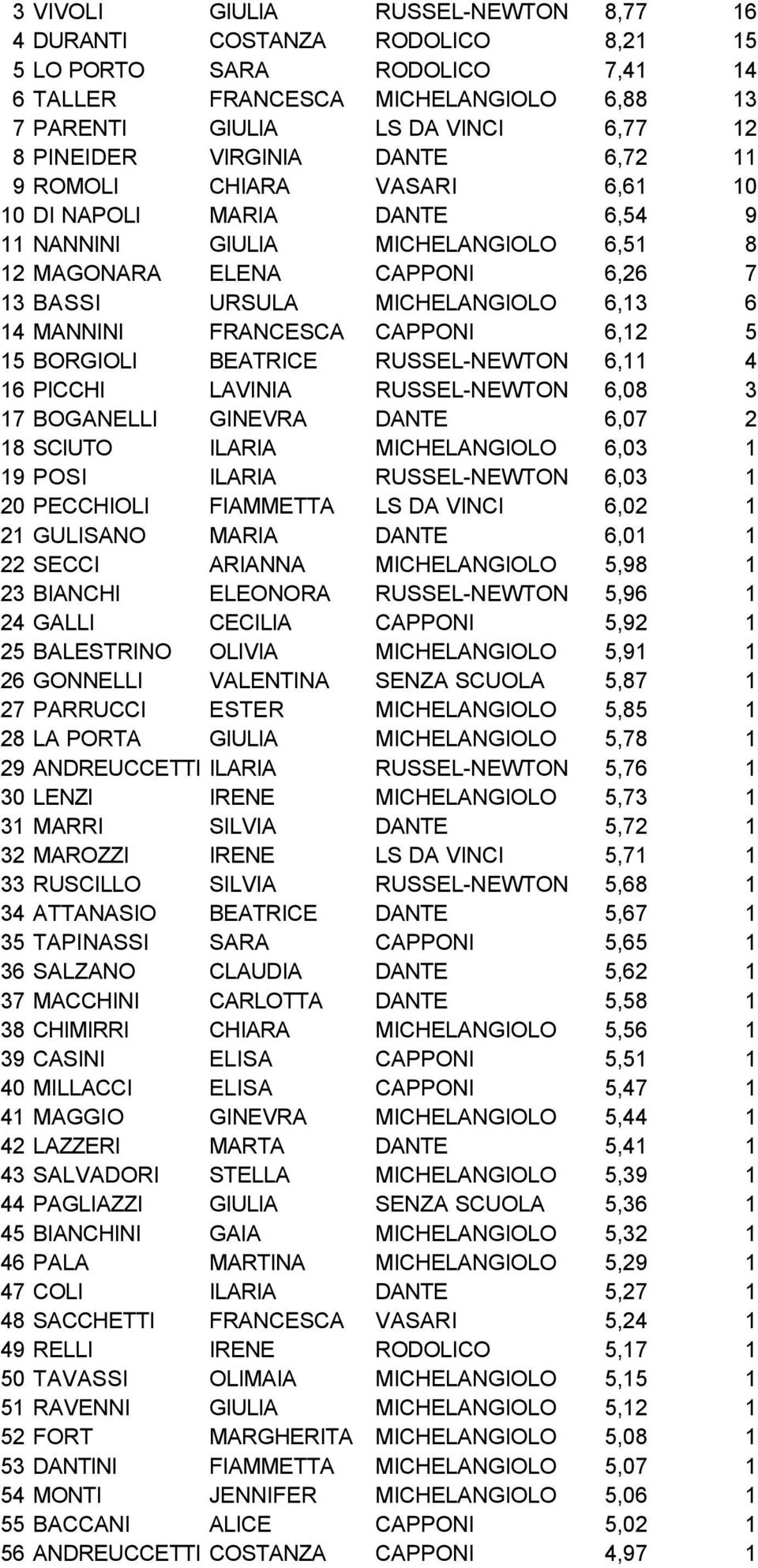 MANNINI FRANCESCA CAPPONI 6,12 5 15 BORGIOLI BEATRICE RUSSEL-NEWTON 6,11 4 16 PICCHI LAVINIA RUSSEL-NEWTON 6,08 3 17 BOGANELLI GINEVRA DANTE 6,07 2 18 SCIUTO ILARIA MICHELANGIOLO 6,03 1 19 POSI