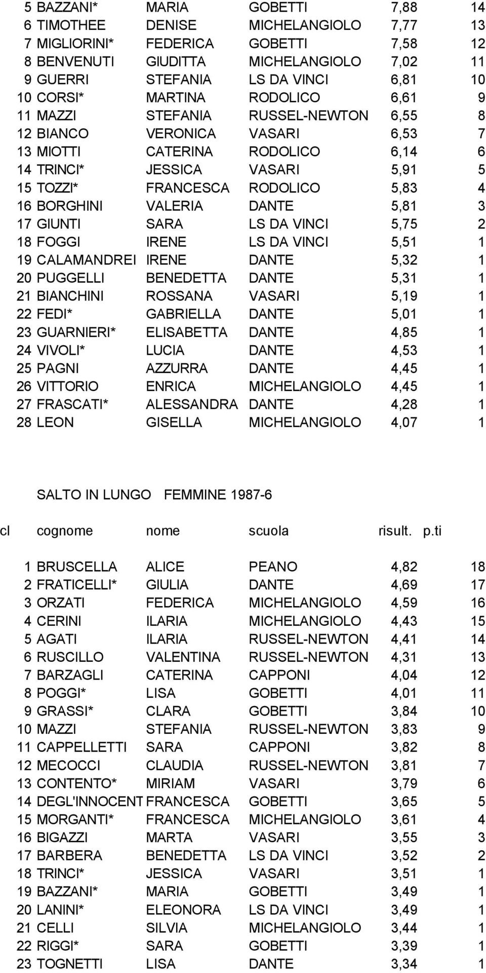 5,83 4 16 BORGHINI VALERIA DANTE 5,81 3 17 GIUNTI SARA LS DA VINCI 5,75 2 18 FOGGI IRENE LS DA VINCI 5,51 1 19 CALAMANDREI IRENE DANTE 5,32 1 20 PUGGELLI BENEDETTA DANTE 5,31 1 21 BIANCHINI ROSSANA