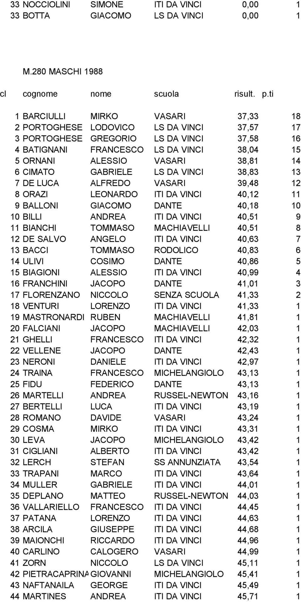 VASARI 38,81 14 6 CIMATO GABRIELE LS DA VINCI 38,83 13 7 DE LUCA ALFREDO VASARI 39,48 12 8 ORAZI LEONARDO ITI DA VINCI 40,12 11 9 BALLONI GIACOMO DANTE 40,18 10 10 BILLI ANDREA ITI DA VINCI 40,51 9