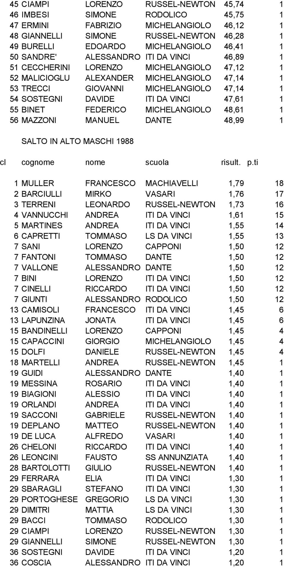 VINCI 47,61 1 55 BINET FEDERICO MICHELANGIOLO 48,61 1 56 MAZZONI MANUEL DANTE 48,99 1 SALTO IN ALTO MASCHI 1988 1 MULLER FRANCESCO MACHIAVELLI 1,79 18 2 BARCIULLI MIRKO VASARI 1,76 17 3 TERRENI