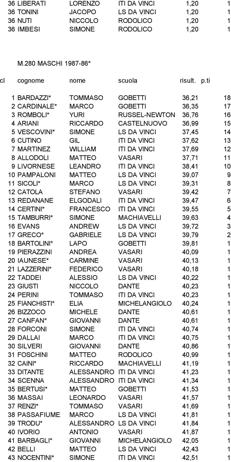 VINCI 37,45 14 6 CUTINO GIL ITI DA VINCI 37,62 13 7 MARTINEZ WILLIAM ITI DA VINCI 37,69 12 8 ALLODOLI MATTEO VASARI 37,71 11 9 LIVORNESE LEANDRO ITI DA VINCI 38,41 10 10 PAMPALONI MATTEO LS DA VINCI