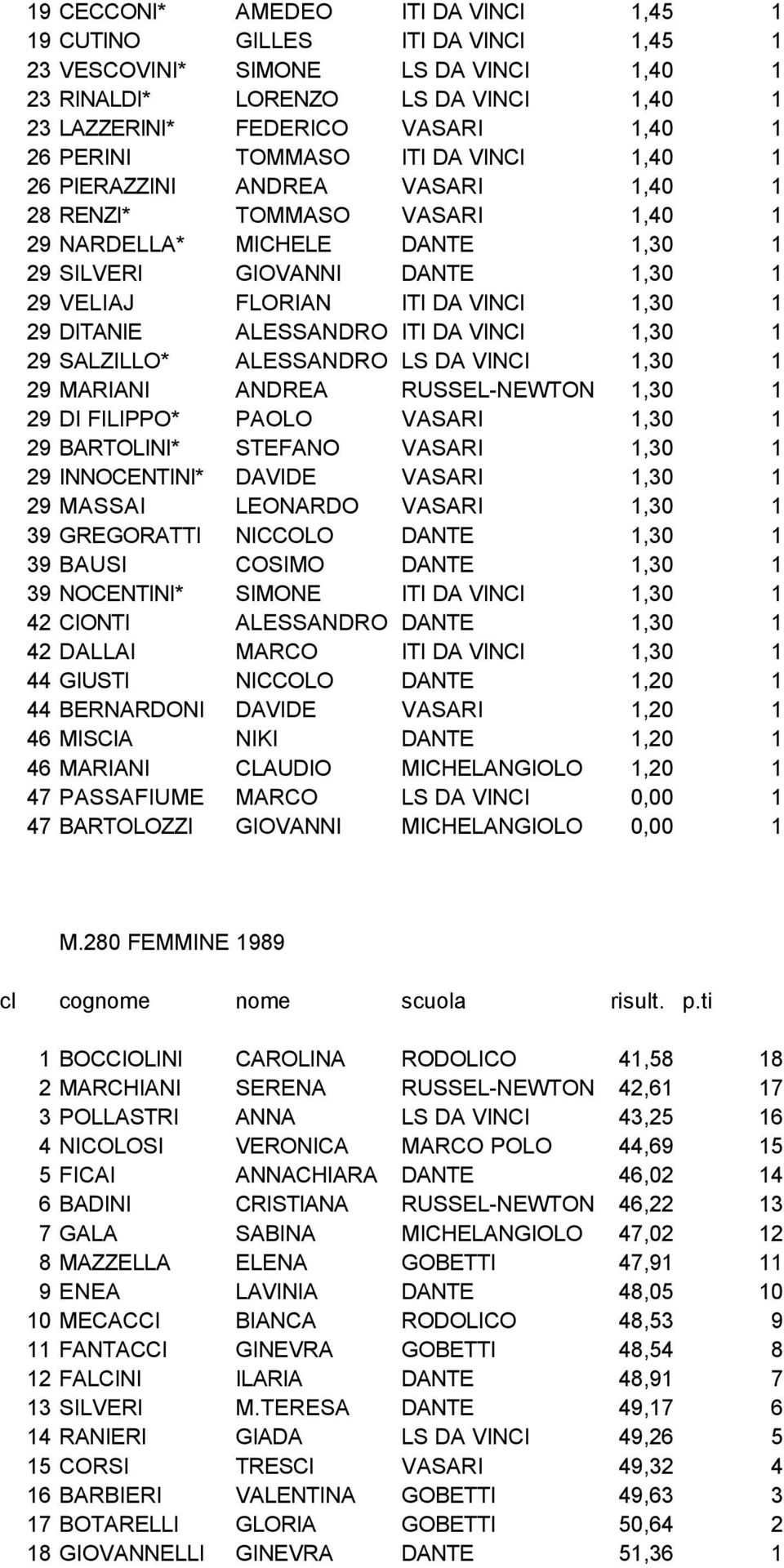 1,30 1 29 DITANIE ALESSANDRO ITI DA VINCI 1,30 1 29 SALZILLO* ALESSANDRO LS DA VINCI 1,30 1 29 MARIANI ANDREA RUSSEL-NEWTON 1,30 1 29 DI FILIPPO* PAOLO VASARI 1,30 1 29 BARTOLINI* STEFANO VASARI 1,30