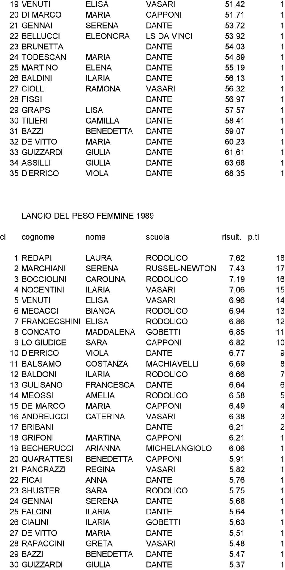 DANTE 59,07 1 32 DE VITTO MARIA DANTE 60,23 1 33 GUIZZARDI GIULIA DANTE 61,61 1 34 ASSILLI GIULIA DANTE 63,68 1 35 D'ERRICO VIOLA DANTE 68,35 1 LANCIO DEL PESO FEMMINE 1989 1 REDAPI LAURA RODOLICO