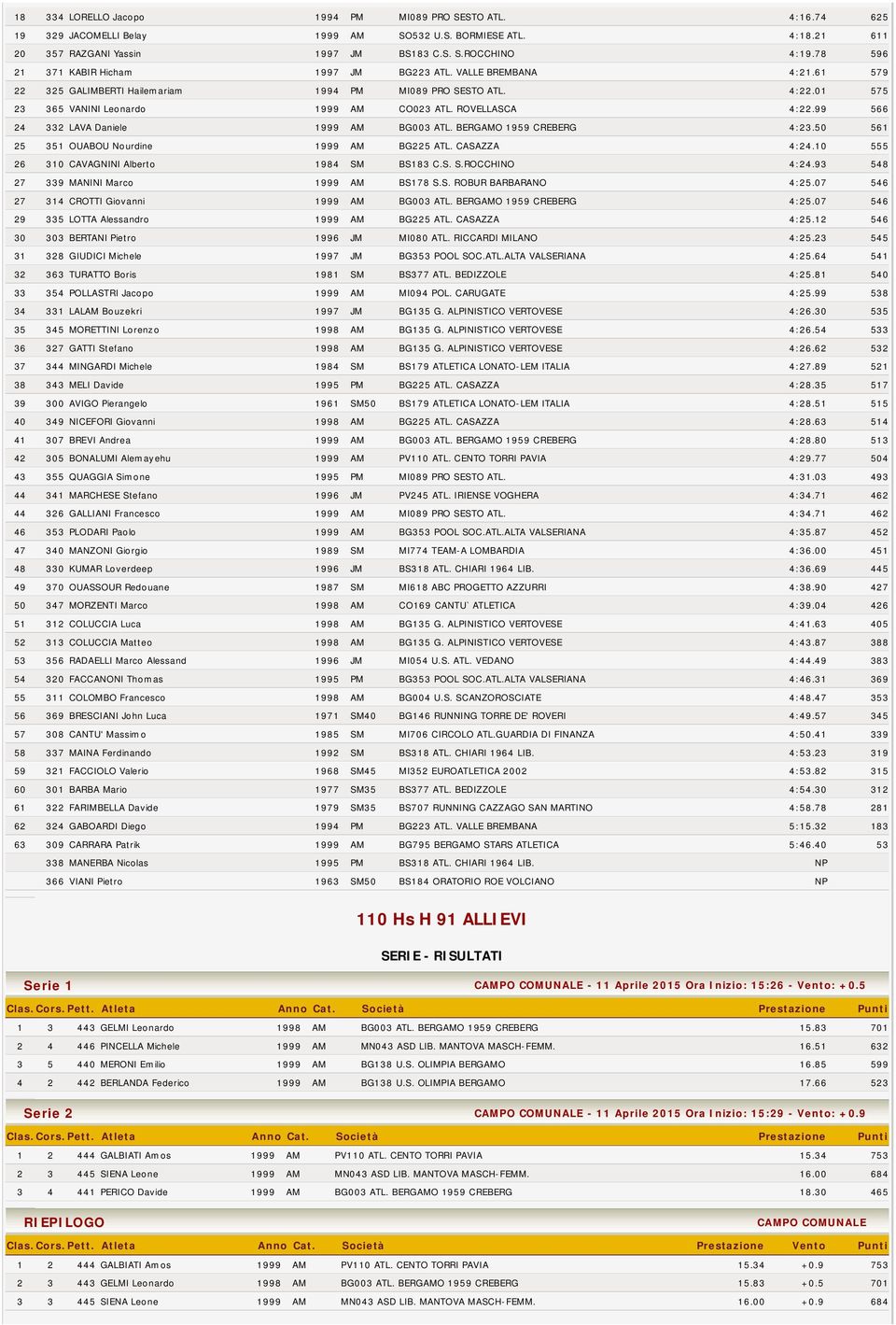 ROVELLASCA 4:22.99 566 24 332 LAVA Daniele 1999 AM BG003 ATL. BERGAMO 1959 CREBERG 4:23.50 561 25 351 OUABOU Nourdine 1999 AM BG225 ATL. CASAZZA 4:24.10 555 26 310 CAVAGNINI Alberto 1984 SM