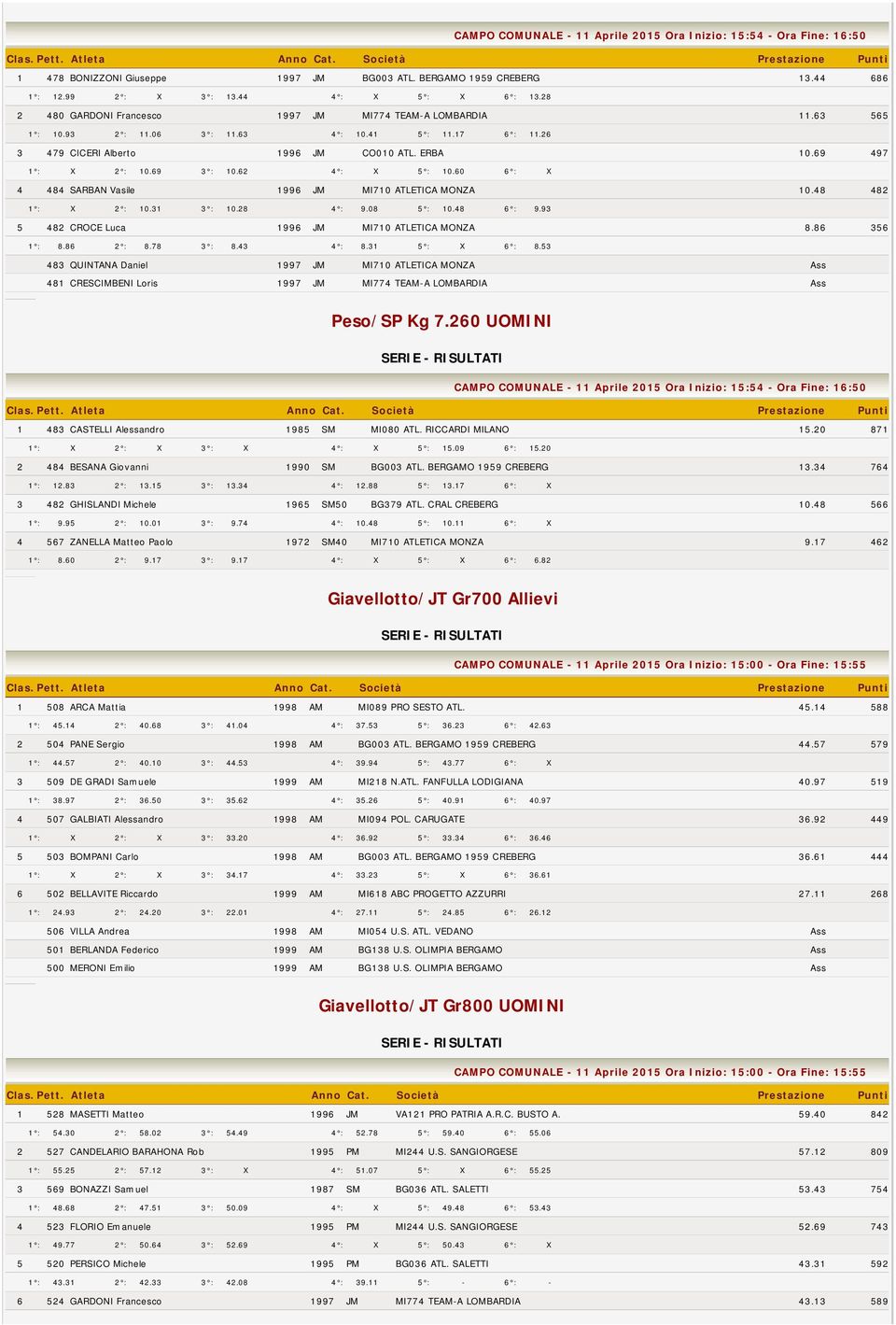 69 3 : 10.62 4 : X 5 : 10.60 6 : X 4 484 SARBAN Vasile 1996 JM MI710 ATLETICA MONZA 10.48 482 1 : X 2 : 10.31 3 : 10.28 4 : 9.08 5 : 10.48 6 : 9.93 5 482 CROCE Luca 1996 JM MI710 ATLETICA MONZA 8.