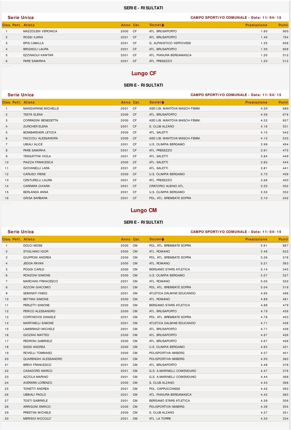 20 512 Lungo CF Serie Unica CAMPO SPORTIVO COMUNALE - Data: 11/04/15 1 MANGIAPANE MICHELLE 2001 CF ASD LIB. MANTOVA MASCH-FEMM. 4.59 680 2 TESTA ELENA 2000 CF ATL. BRUSAPORTO 4.