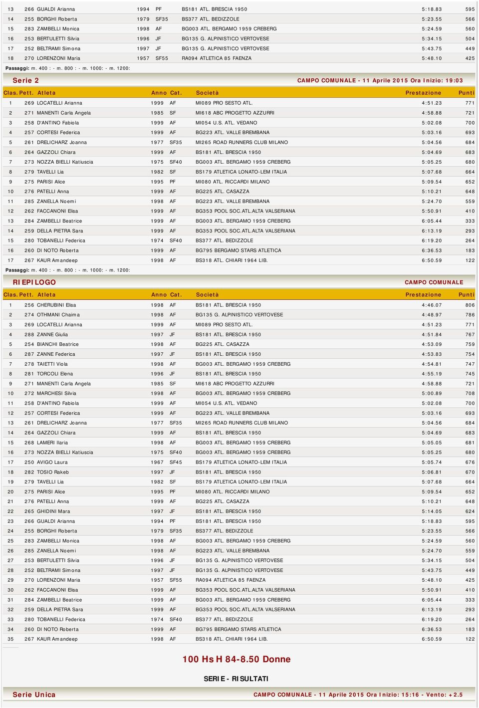 75 449 18 270 LORENZONI Maria 1957 SF55 RA094 ATLETICA 85 FAENZA 5:48.10 425 Passaggi: m. 400 : - m. 800 : - m. 1000: - m.